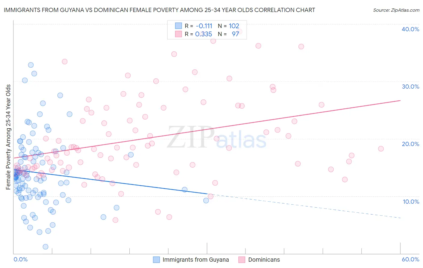 Immigrants from Guyana vs Dominican Female Poverty Among 25-34 Year Olds