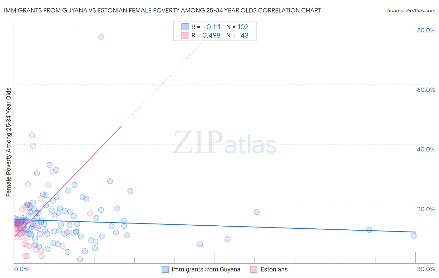 Immigrants from Guyana vs Estonian Female Poverty Among 25-34 Year Olds