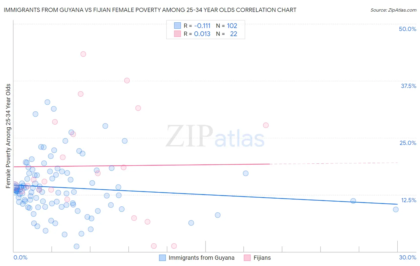 Immigrants from Guyana vs Fijian Female Poverty Among 25-34 Year Olds