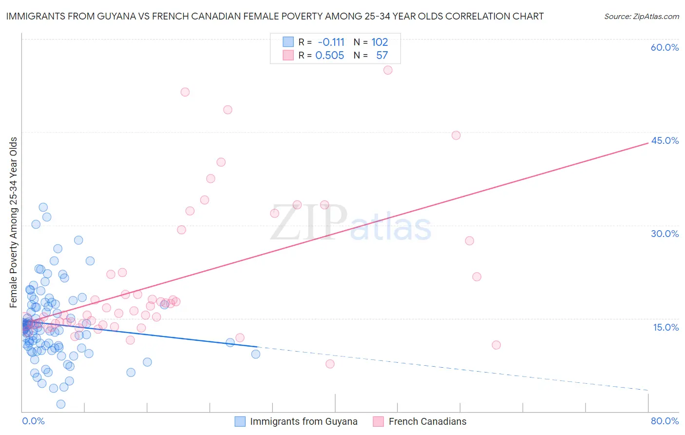 Immigrants from Guyana vs French Canadian Female Poverty Among 25-34 Year Olds