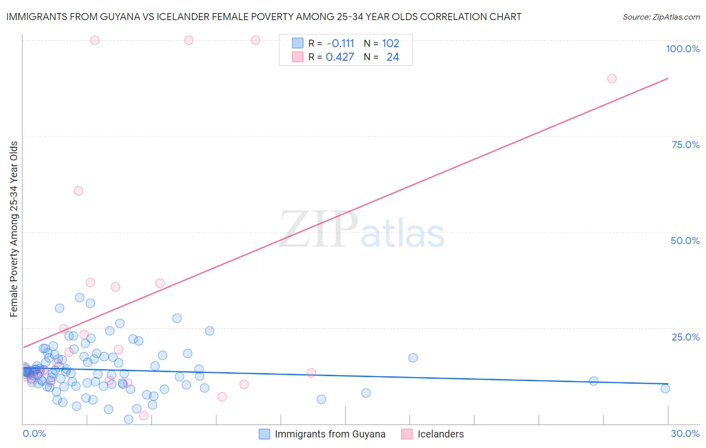 Immigrants from Guyana vs Icelander Female Poverty Among 25-34 Year Olds