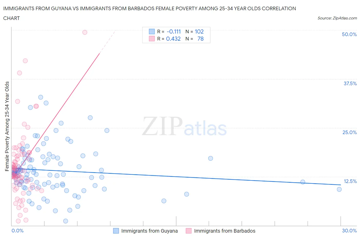 Immigrants from Guyana vs Immigrants from Barbados Female Poverty Among 25-34 Year Olds