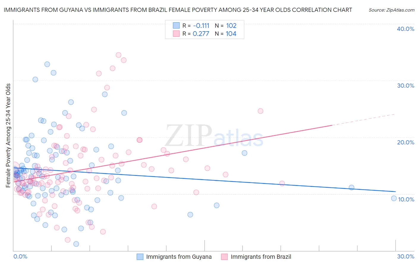 Immigrants from Guyana vs Immigrants from Brazil Female Poverty Among 25-34 Year Olds