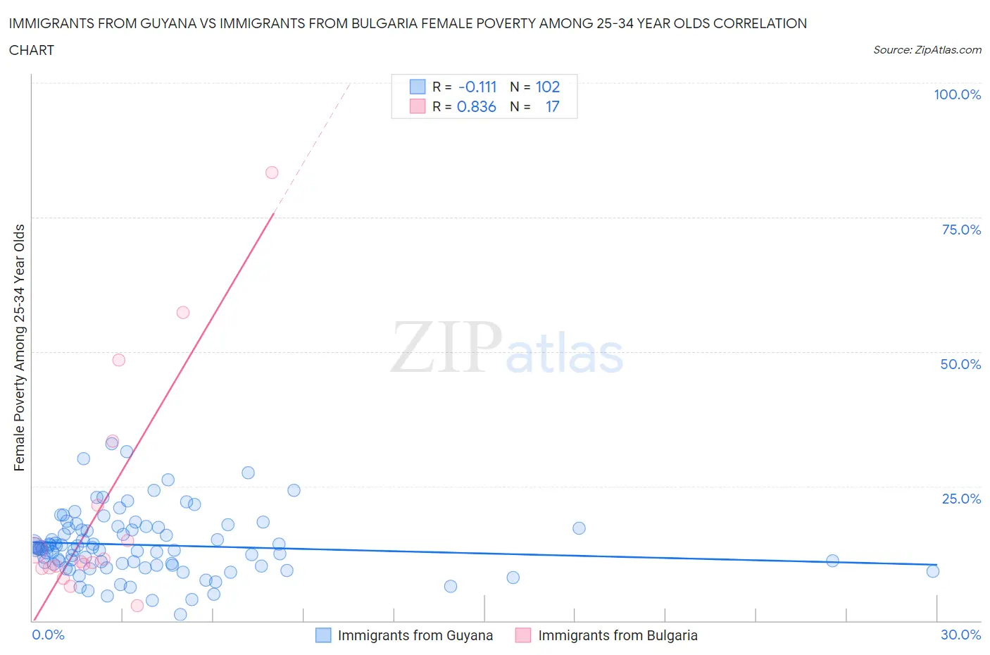 Immigrants from Guyana vs Immigrants from Bulgaria Female Poverty Among 25-34 Year Olds