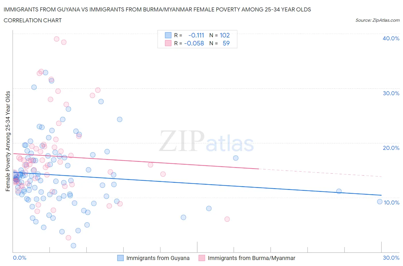 Immigrants from Guyana vs Immigrants from Burma/Myanmar Female Poverty Among 25-34 Year Olds