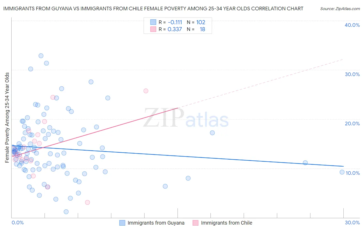 Immigrants from Guyana vs Immigrants from Chile Female Poverty Among 25-34 Year Olds