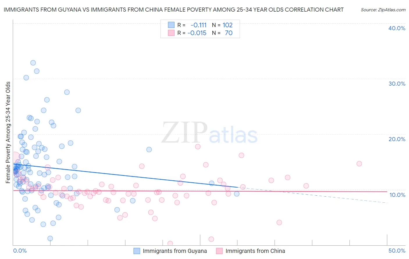 Immigrants from Guyana vs Immigrants from China Female Poverty Among 25-34 Year Olds