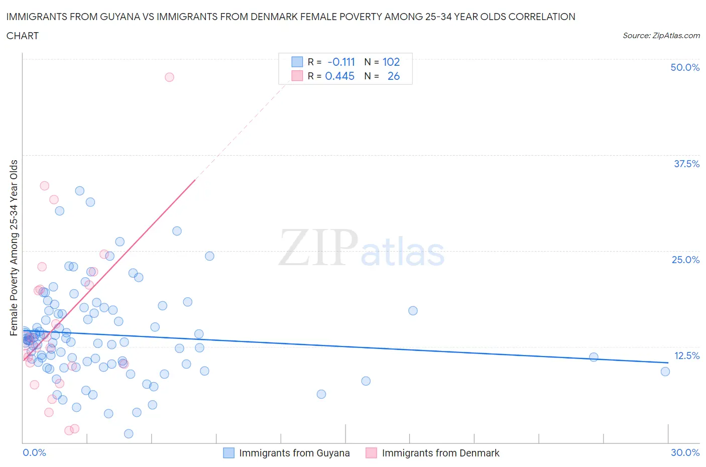Immigrants from Guyana vs Immigrants from Denmark Female Poverty Among 25-34 Year Olds