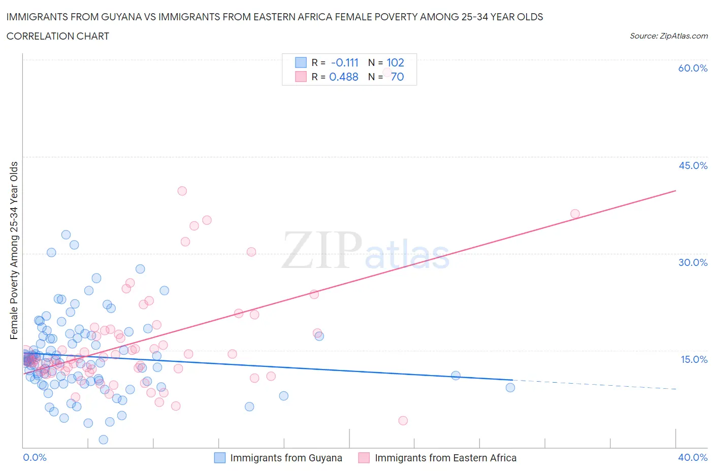 Immigrants from Guyana vs Immigrants from Eastern Africa Female Poverty Among 25-34 Year Olds