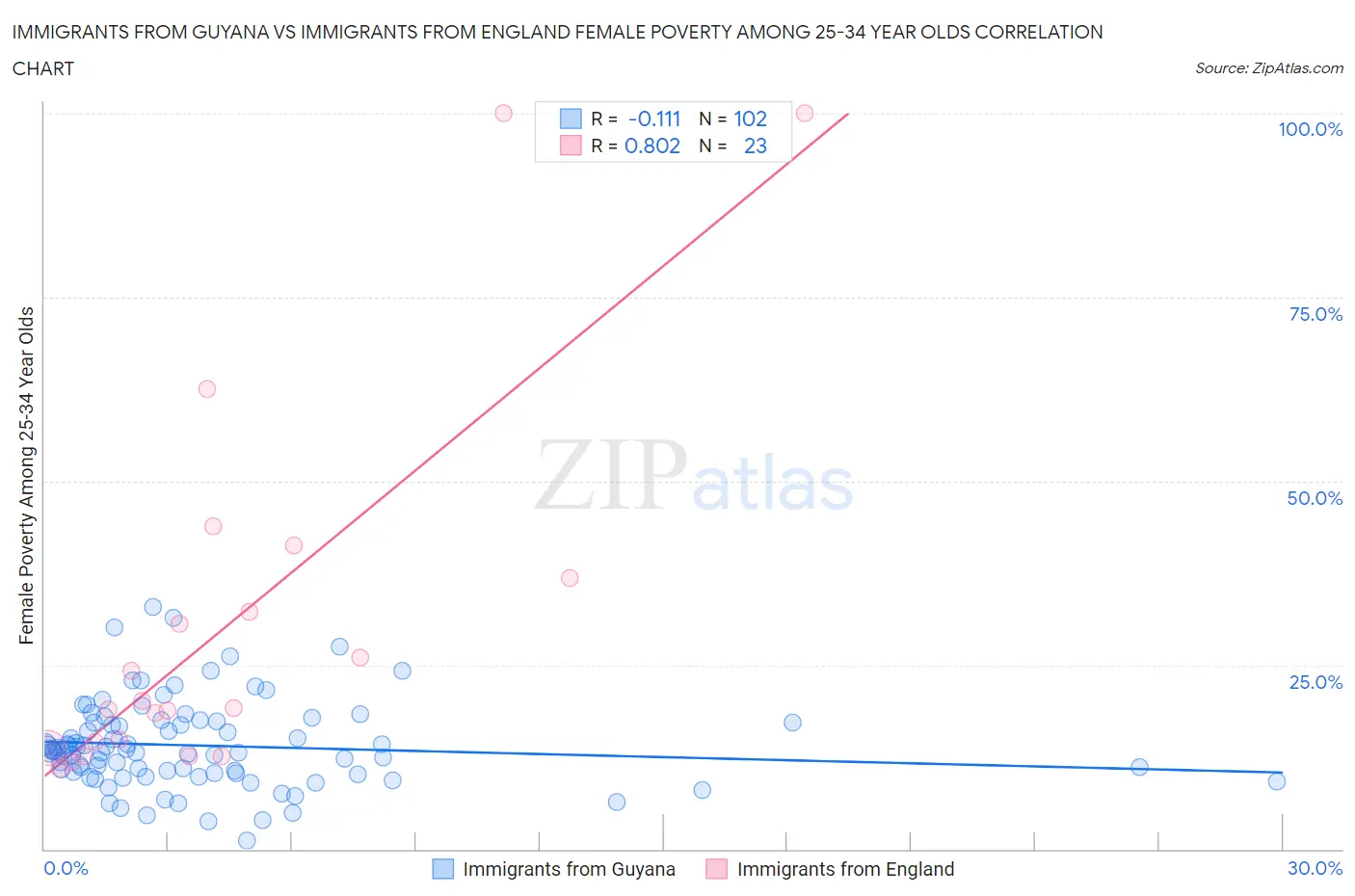 Immigrants from Guyana vs Immigrants from England Female Poverty Among 25-34 Year Olds
