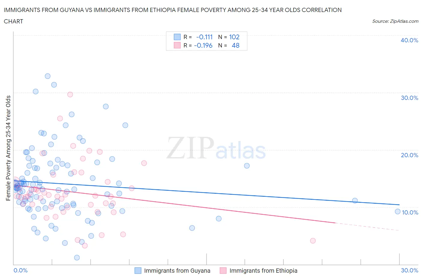 Immigrants from Guyana vs Immigrants from Ethiopia Female Poverty Among 25-34 Year Olds