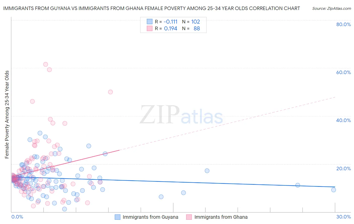 Immigrants from Guyana vs Immigrants from Ghana Female Poverty Among 25-34 Year Olds