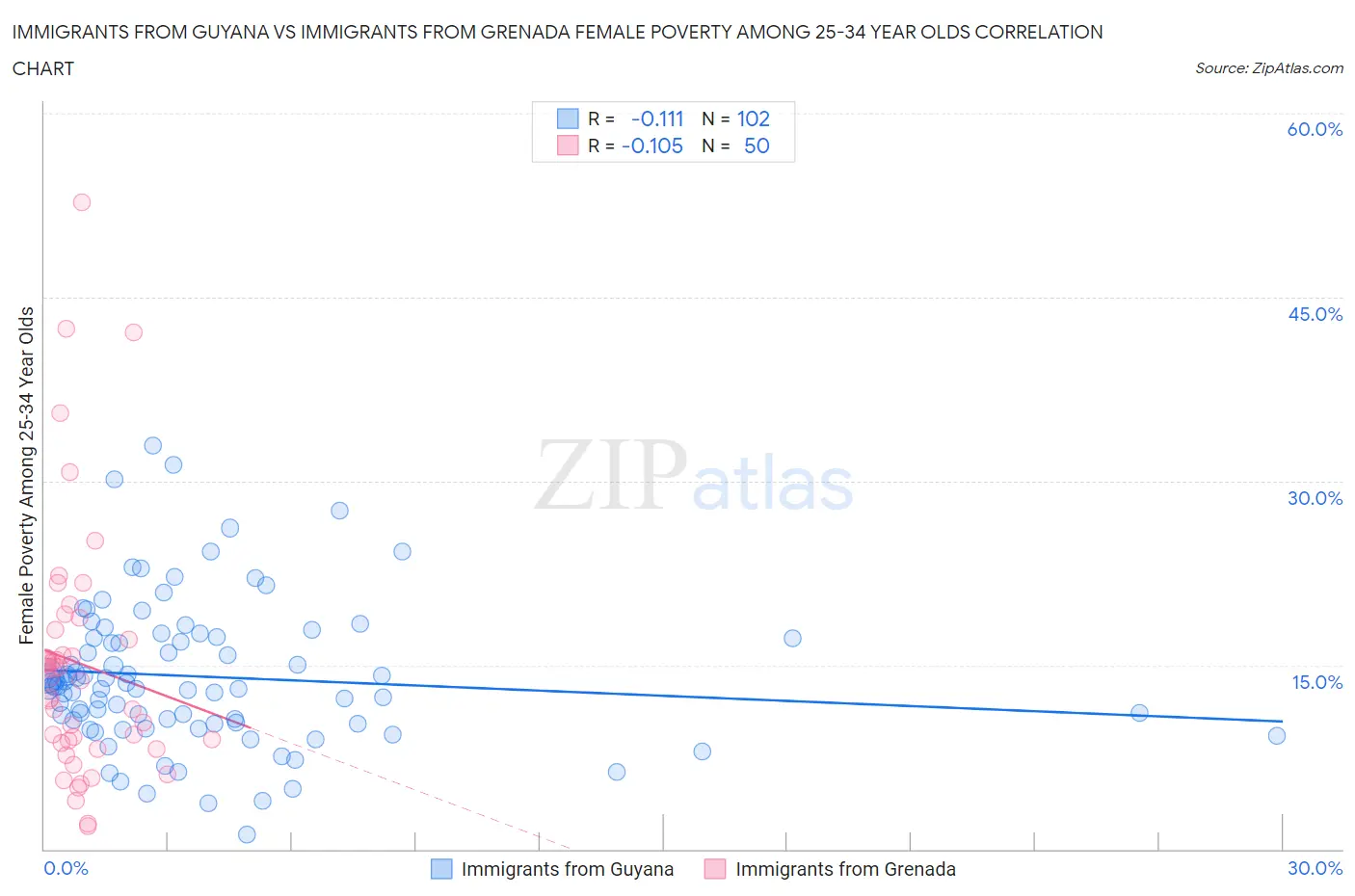 Immigrants from Guyana vs Immigrants from Grenada Female Poverty Among 25-34 Year Olds