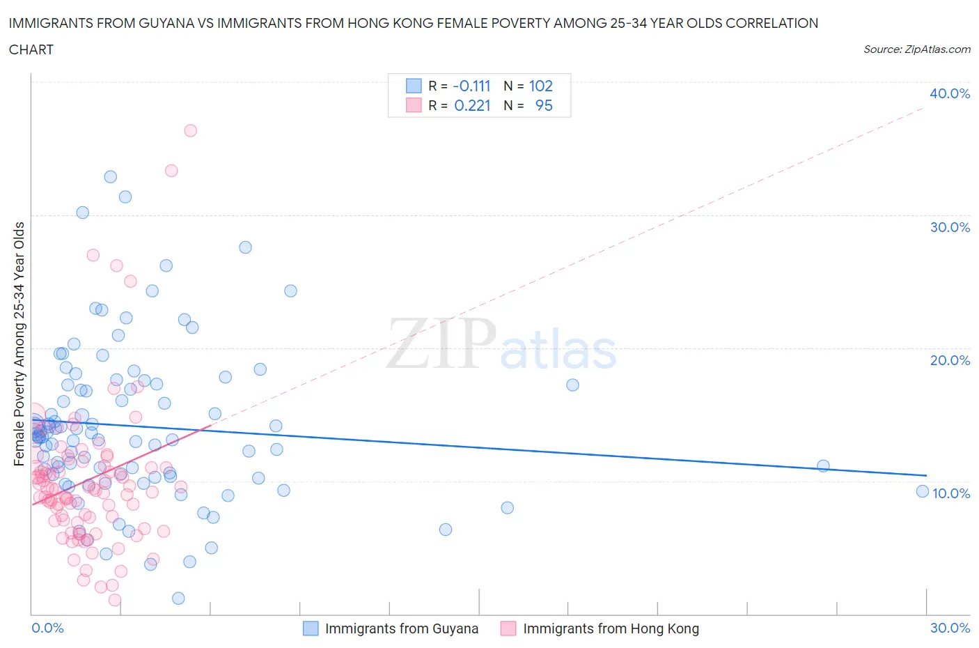 Immigrants from Guyana vs Immigrants from Hong Kong Female Poverty Among 25-34 Year Olds