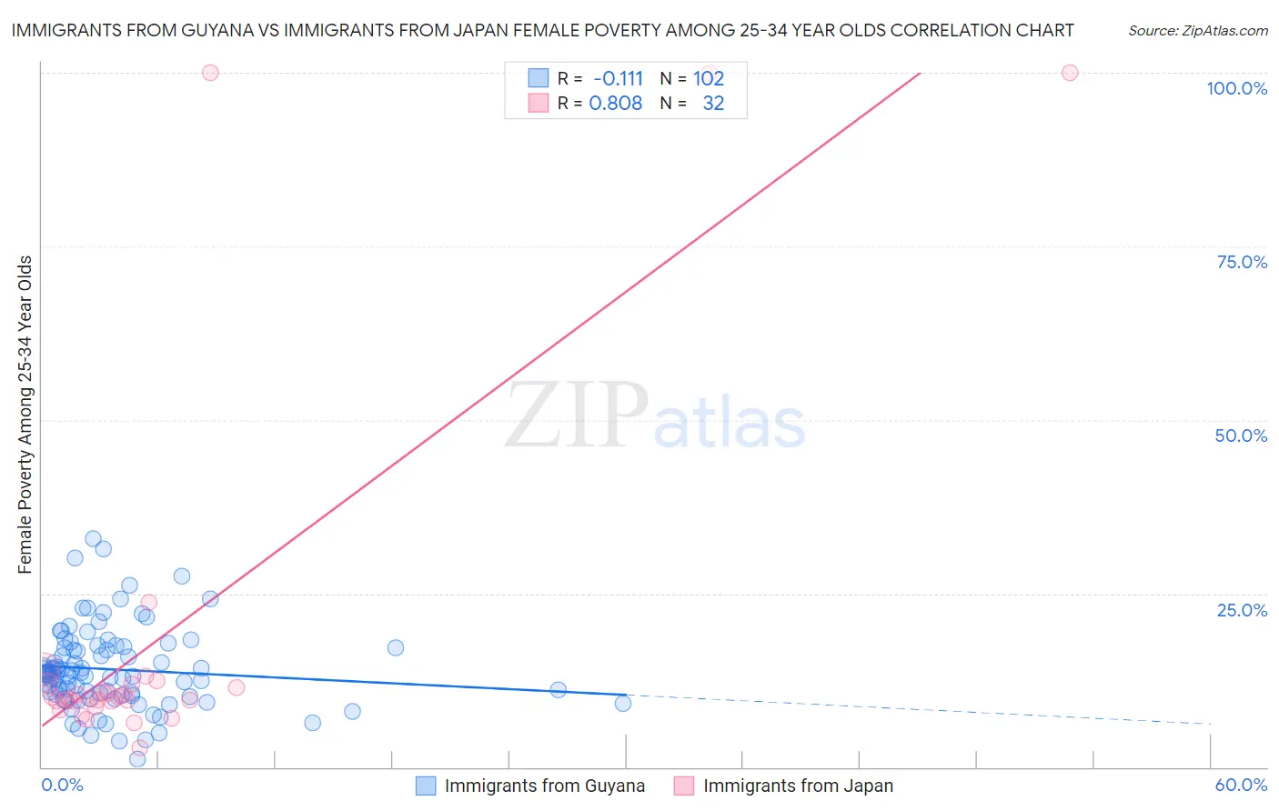 Immigrants from Guyana vs Immigrants from Japan Female Poverty Among 25-34 Year Olds