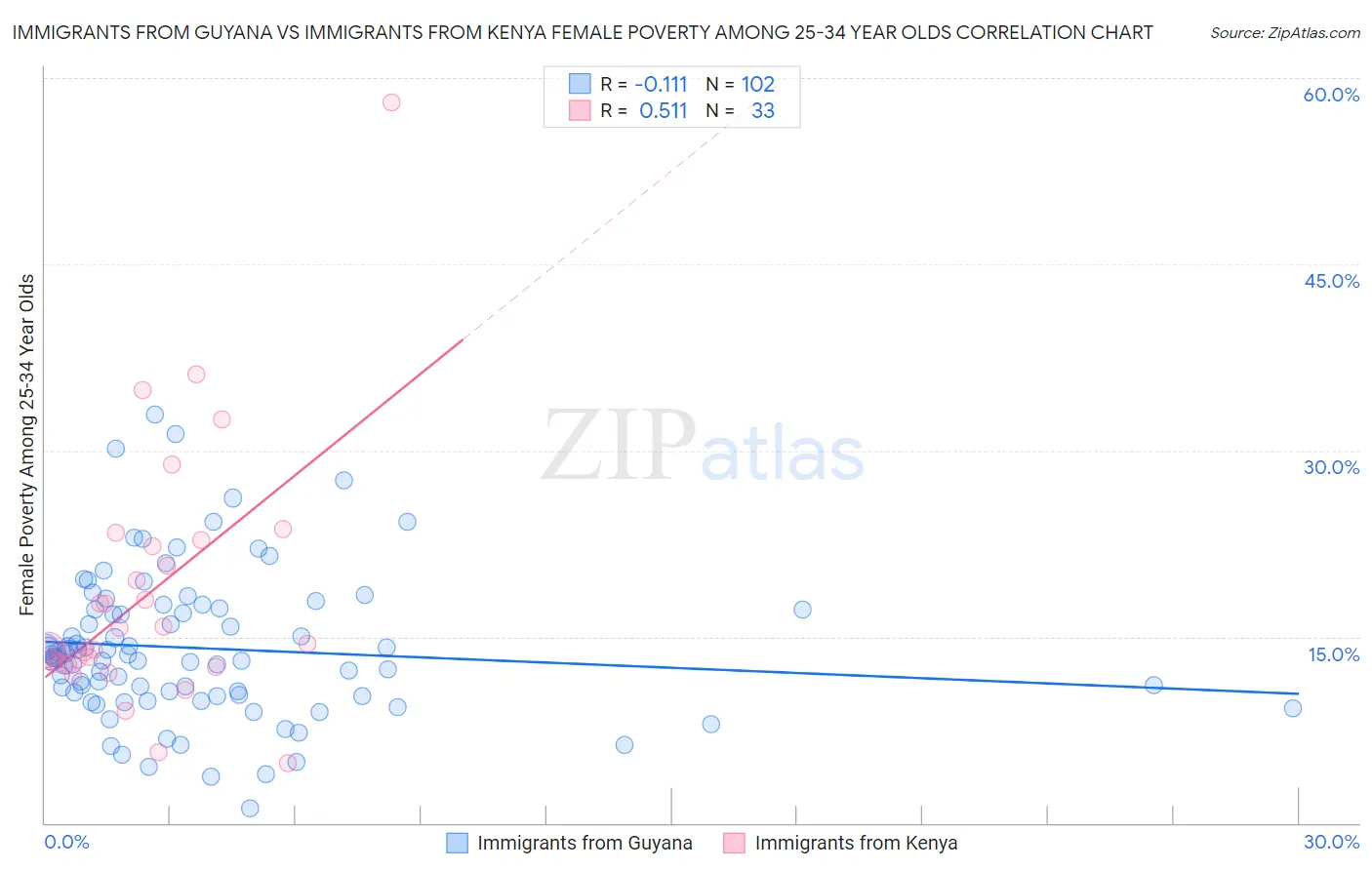 Immigrants from Guyana vs Immigrants from Kenya Female Poverty Among 25-34 Year Olds