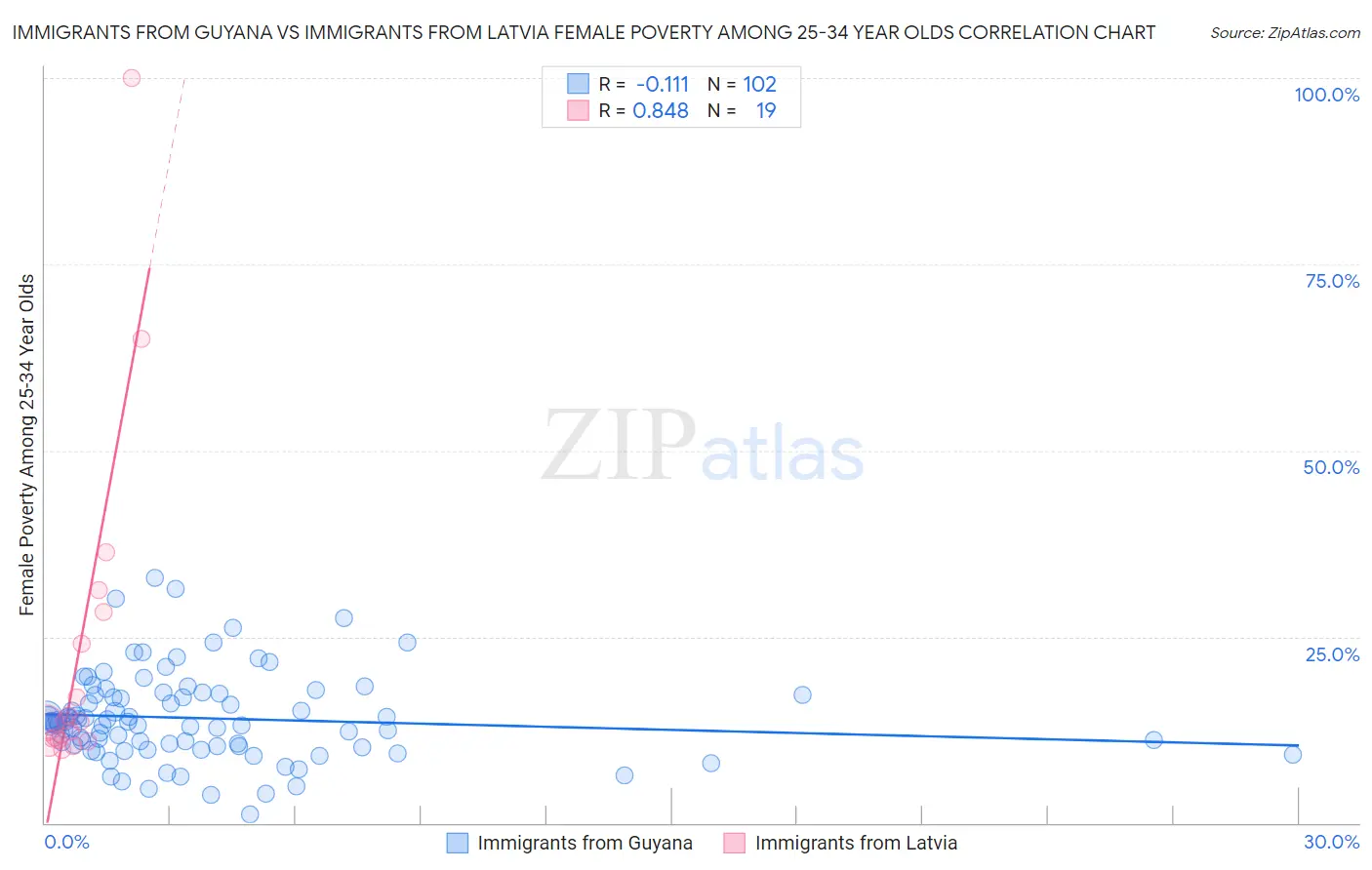 Immigrants from Guyana vs Immigrants from Latvia Female Poverty Among 25-34 Year Olds