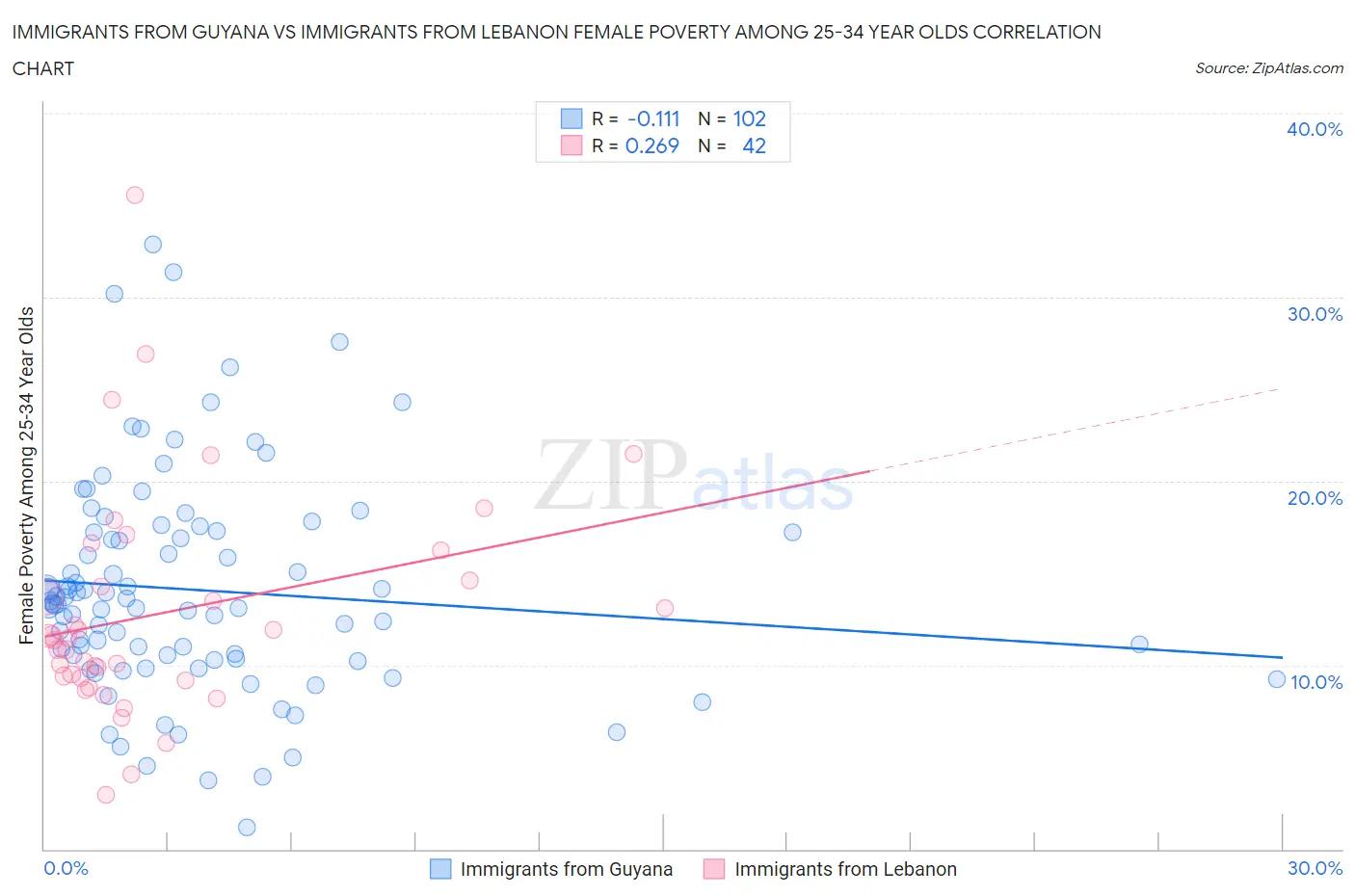 Immigrants from Guyana vs Immigrants from Lebanon Female Poverty Among 25-34 Year Olds