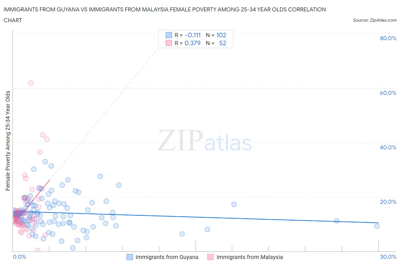 Immigrants from Guyana vs Immigrants from Malaysia Female Poverty Among 25-34 Year Olds