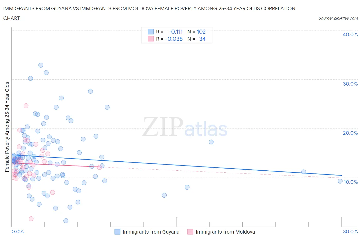 Immigrants from Guyana vs Immigrants from Moldova Female Poverty Among 25-34 Year Olds