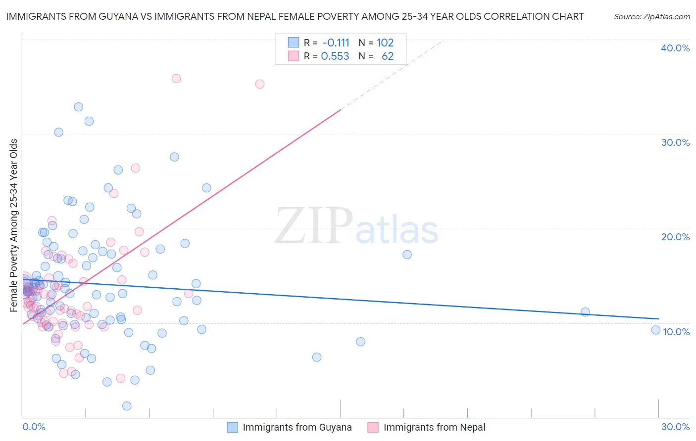 Immigrants from Guyana vs Immigrants from Nepal Female Poverty Among 25-34 Year Olds