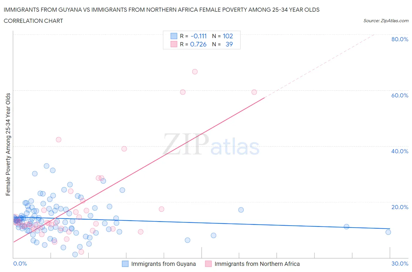 Immigrants from Guyana vs Immigrants from Northern Africa Female Poverty Among 25-34 Year Olds