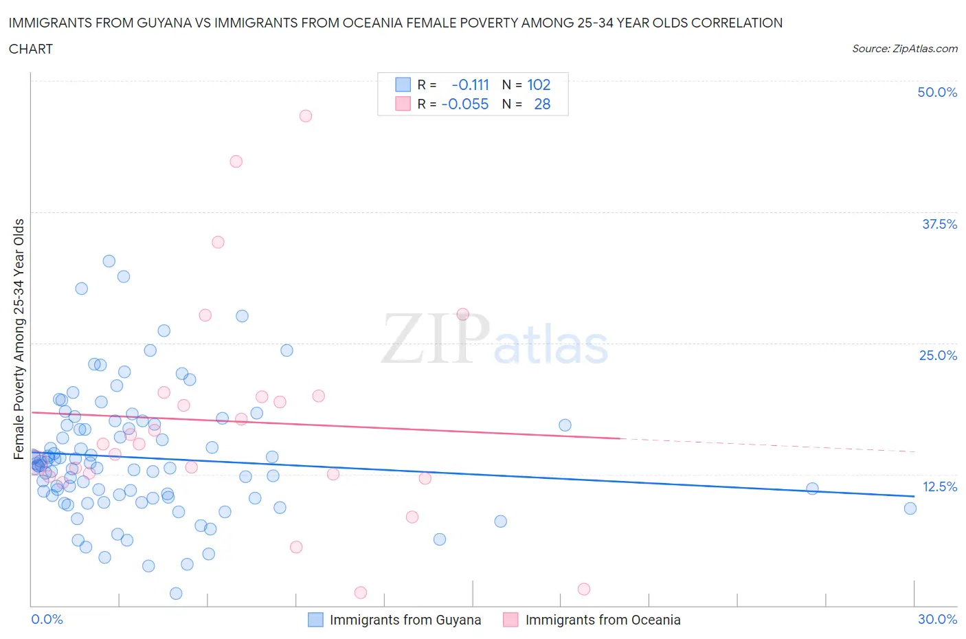 Immigrants from Guyana vs Immigrants from Oceania Female Poverty Among 25-34 Year Olds