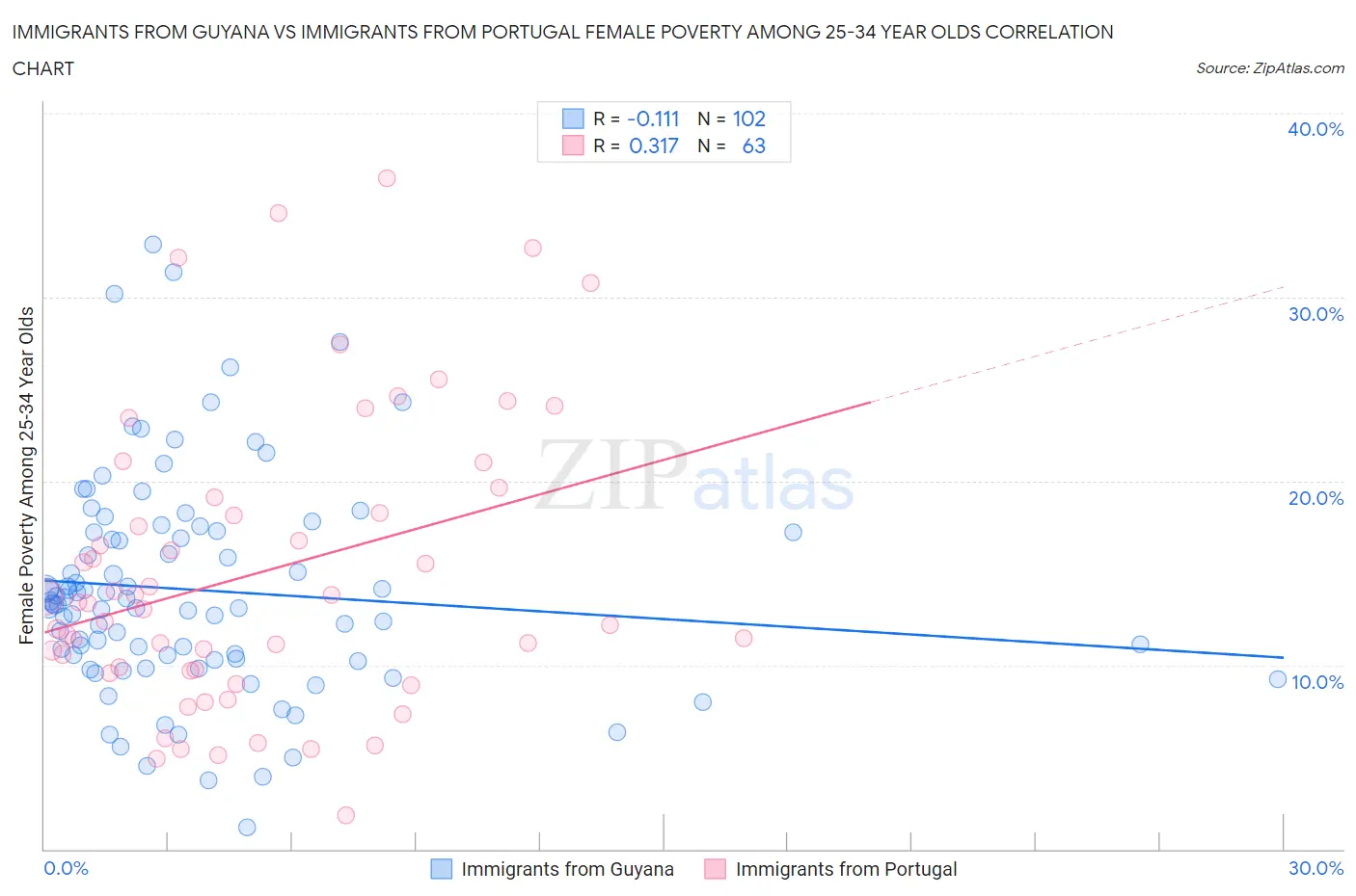 Immigrants from Guyana vs Immigrants from Portugal Female Poverty Among 25-34 Year Olds