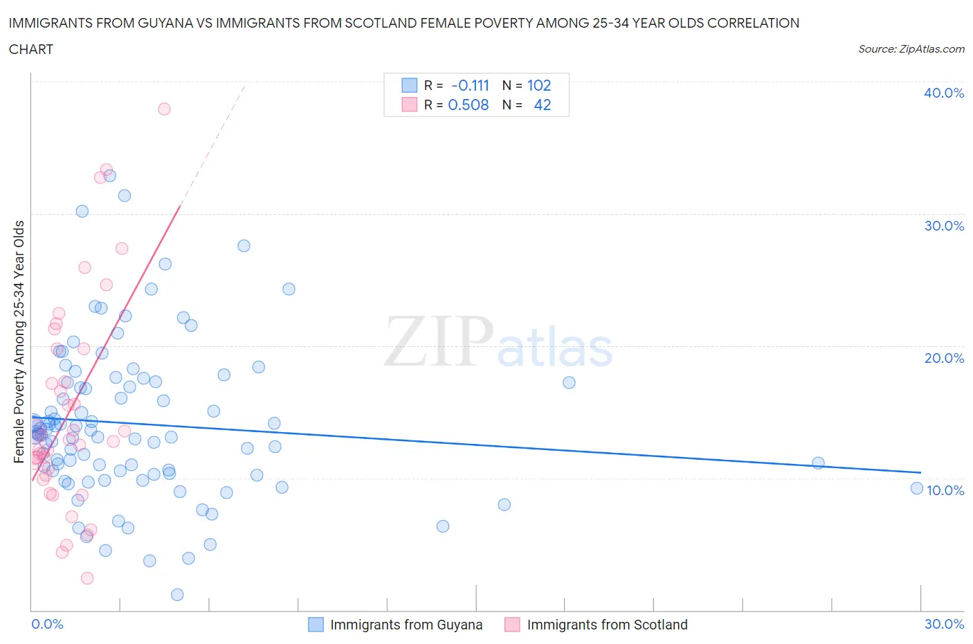 Immigrants from Guyana vs Immigrants from Scotland Female Poverty Among 25-34 Year Olds