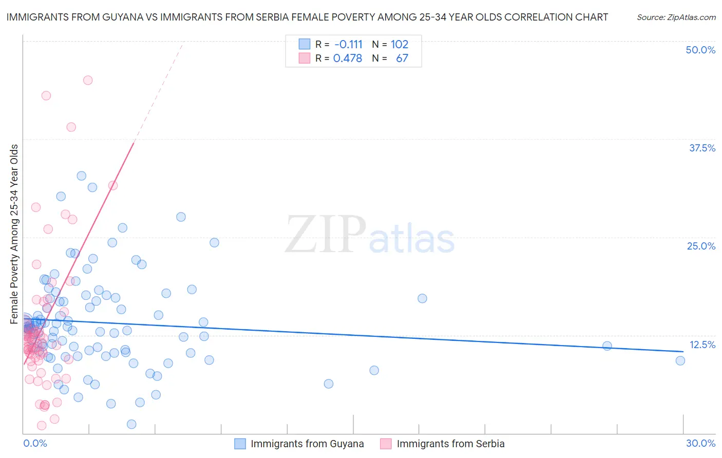 Immigrants from Guyana vs Immigrants from Serbia Female Poverty Among 25-34 Year Olds