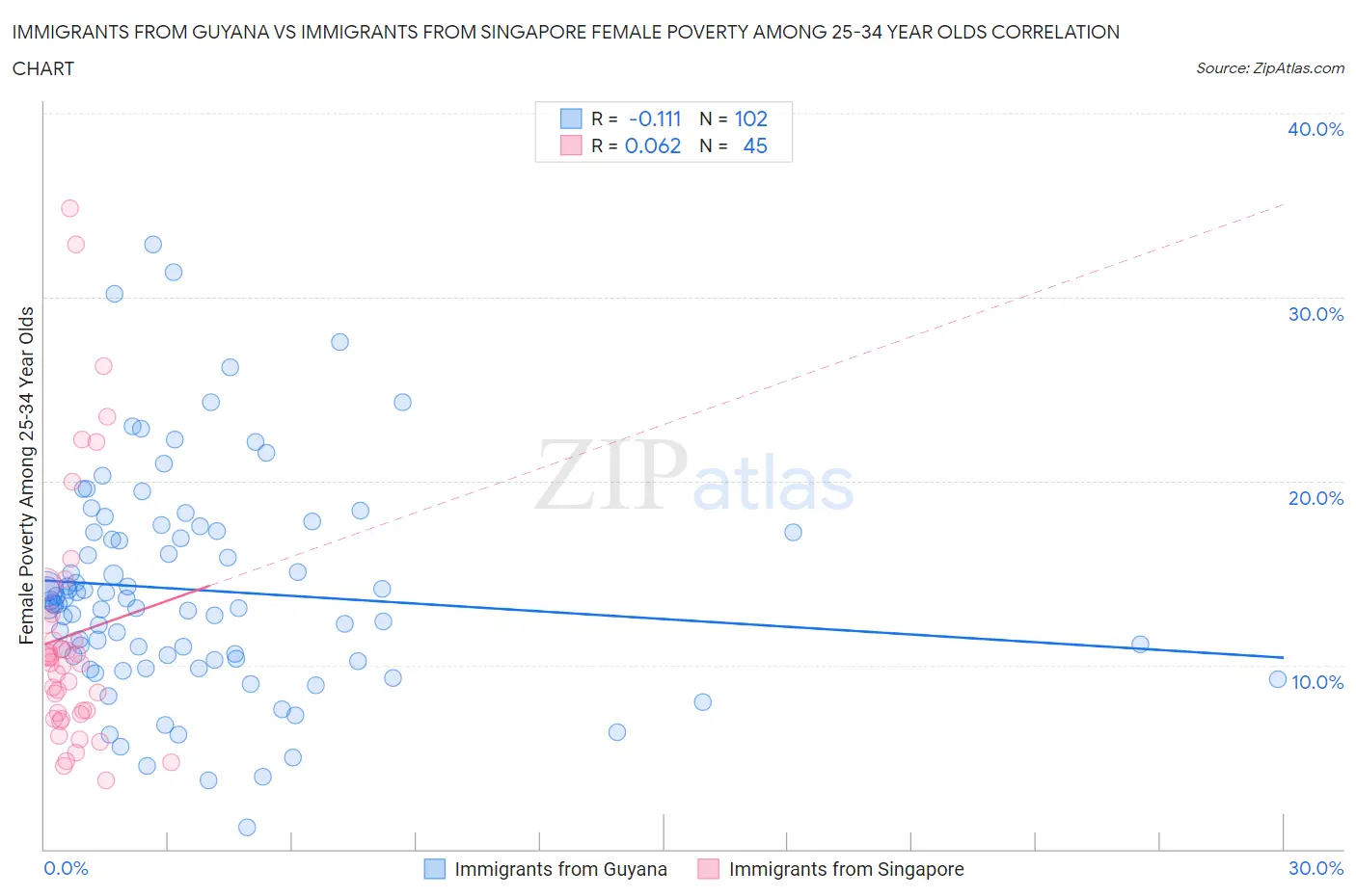 Immigrants from Guyana vs Immigrants from Singapore Female Poverty Among 25-34 Year Olds