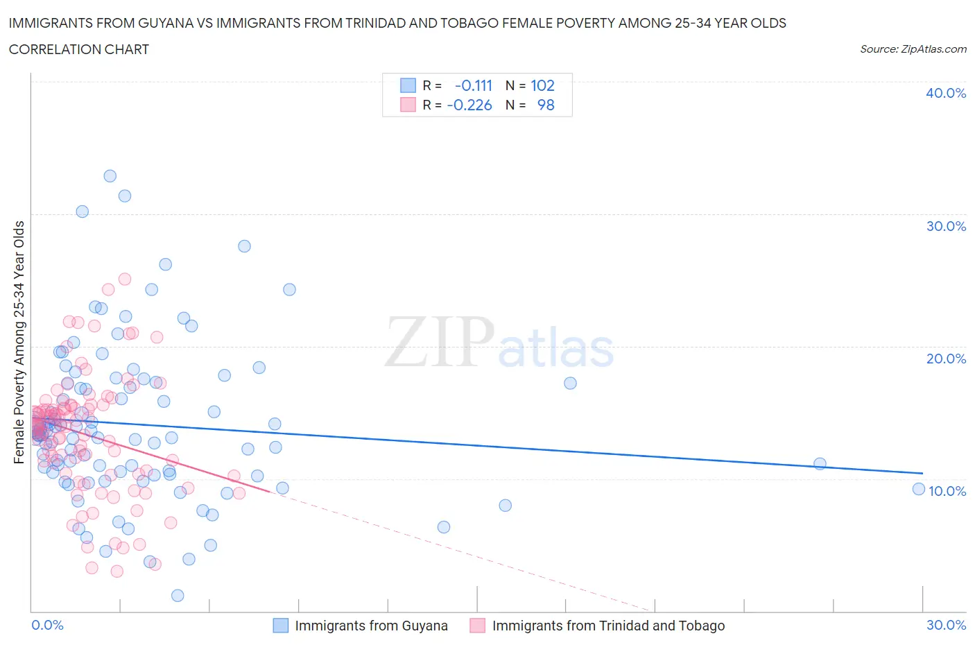 Immigrants from Guyana vs Immigrants from Trinidad and Tobago Female Poverty Among 25-34 Year Olds