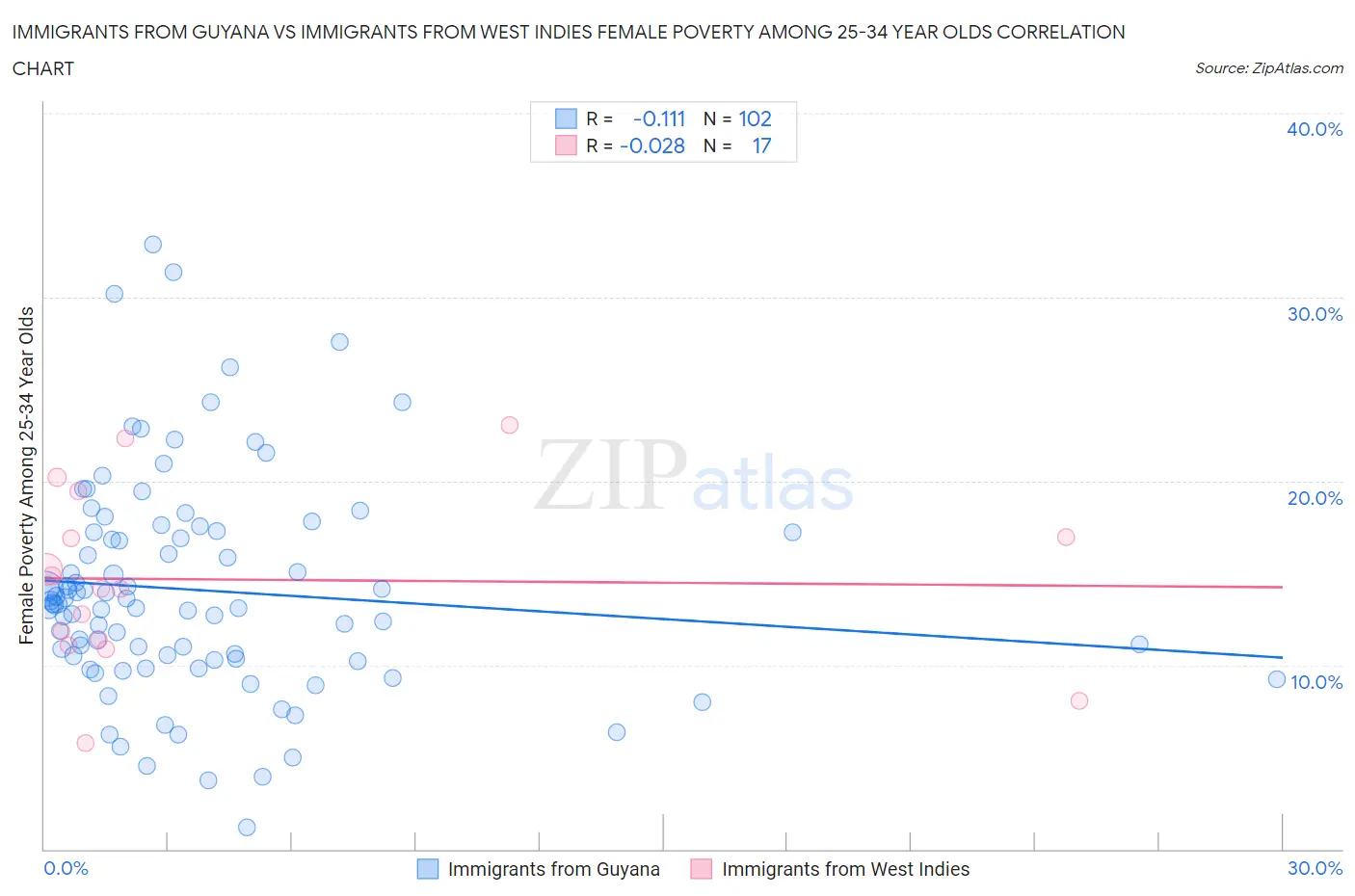 Immigrants from Guyana vs Immigrants from West Indies Female Poverty Among 25-34 Year Olds