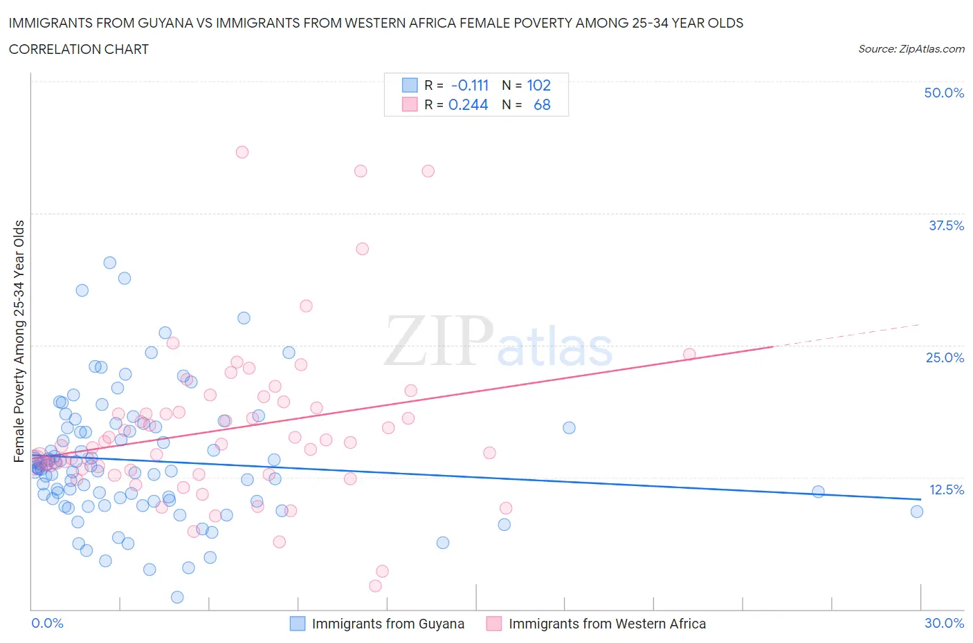 Immigrants from Guyana vs Immigrants from Western Africa Female Poverty Among 25-34 Year Olds