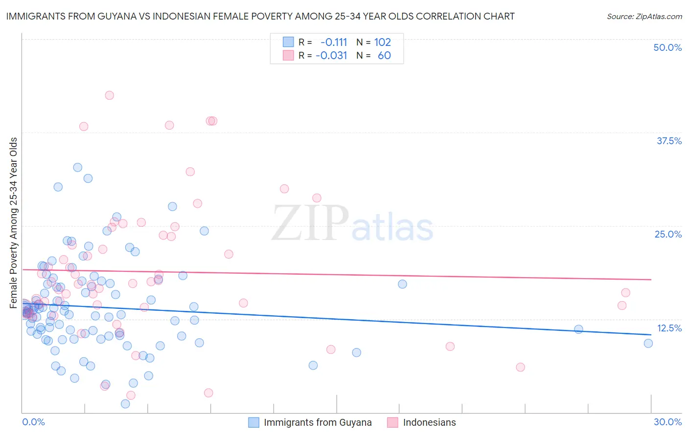 Immigrants from Guyana vs Indonesian Female Poverty Among 25-34 Year Olds