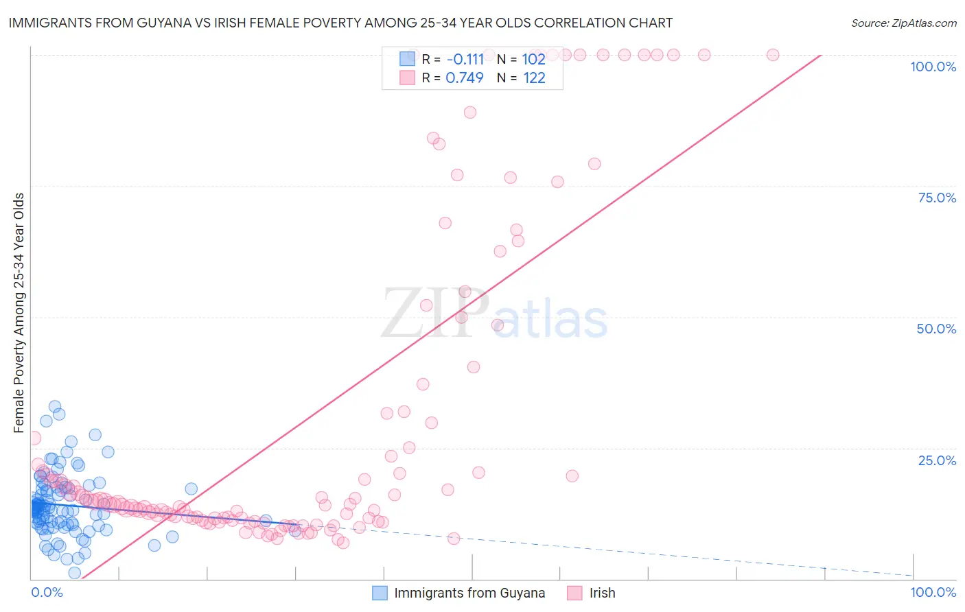 Immigrants from Guyana vs Irish Female Poverty Among 25-34 Year Olds