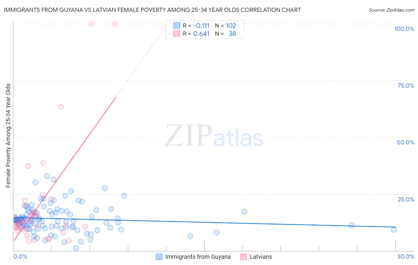 Immigrants from Guyana vs Latvian Female Poverty Among 25-34 Year Olds