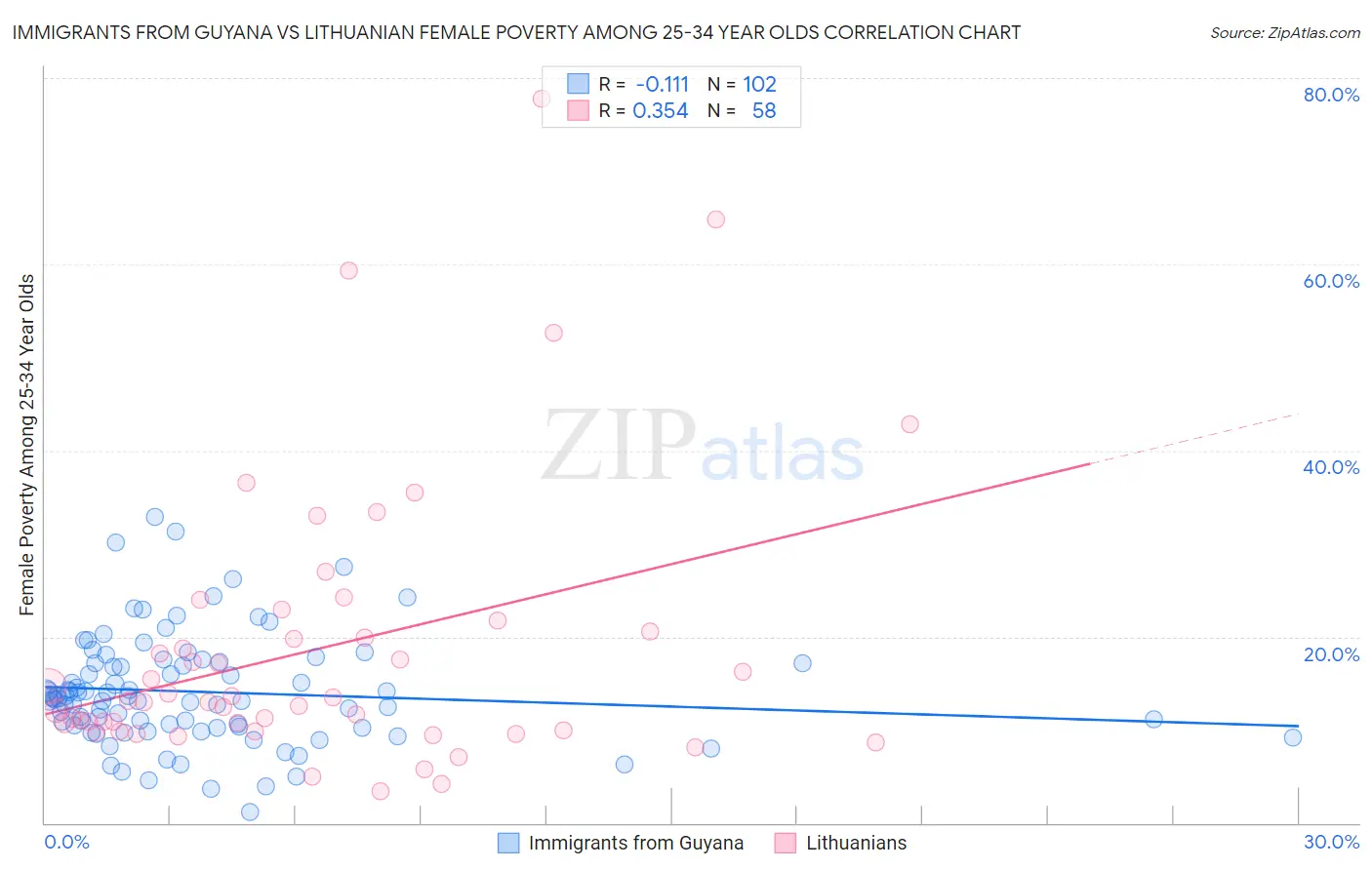 Immigrants from Guyana vs Lithuanian Female Poverty Among 25-34 Year Olds