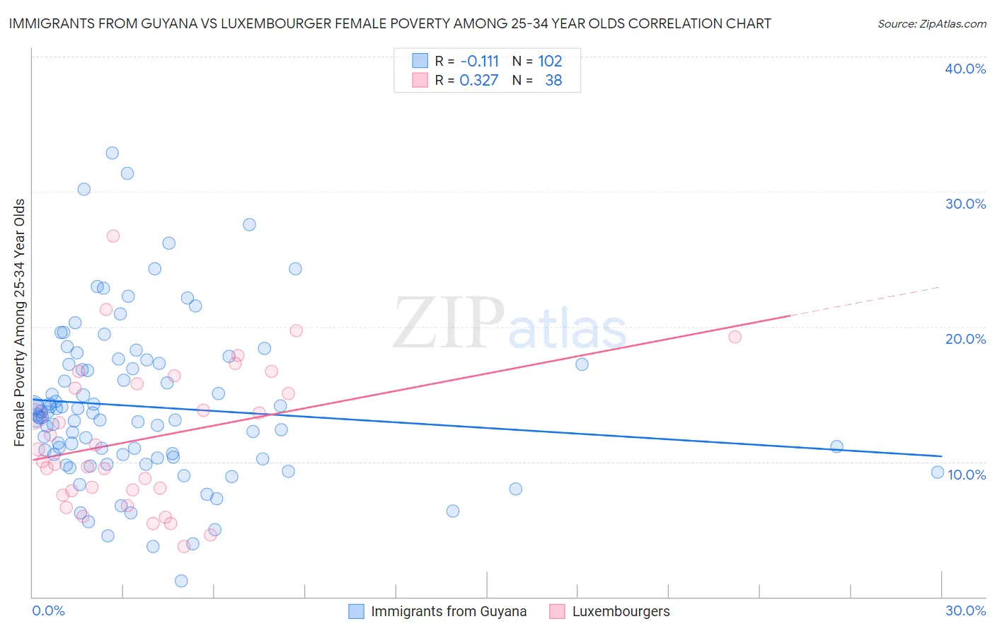 Immigrants from Guyana vs Luxembourger Female Poverty Among 25-34 Year Olds