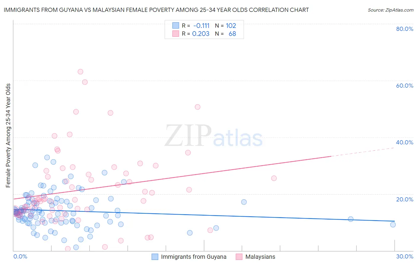 Immigrants from Guyana vs Malaysian Female Poverty Among 25-34 Year Olds
