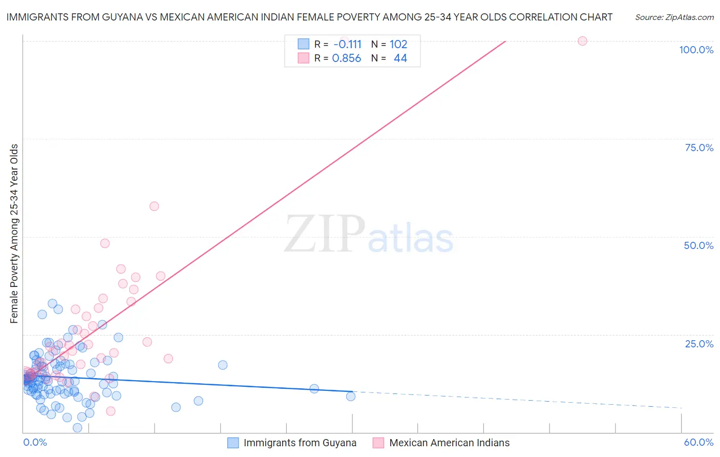 Immigrants from Guyana vs Mexican American Indian Female Poverty Among 25-34 Year Olds