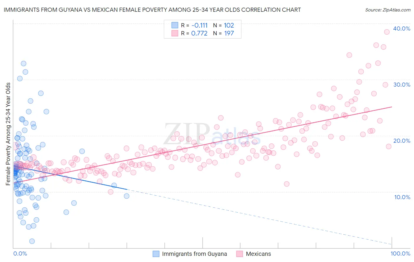 Immigrants from Guyana vs Mexican Female Poverty Among 25-34 Year Olds