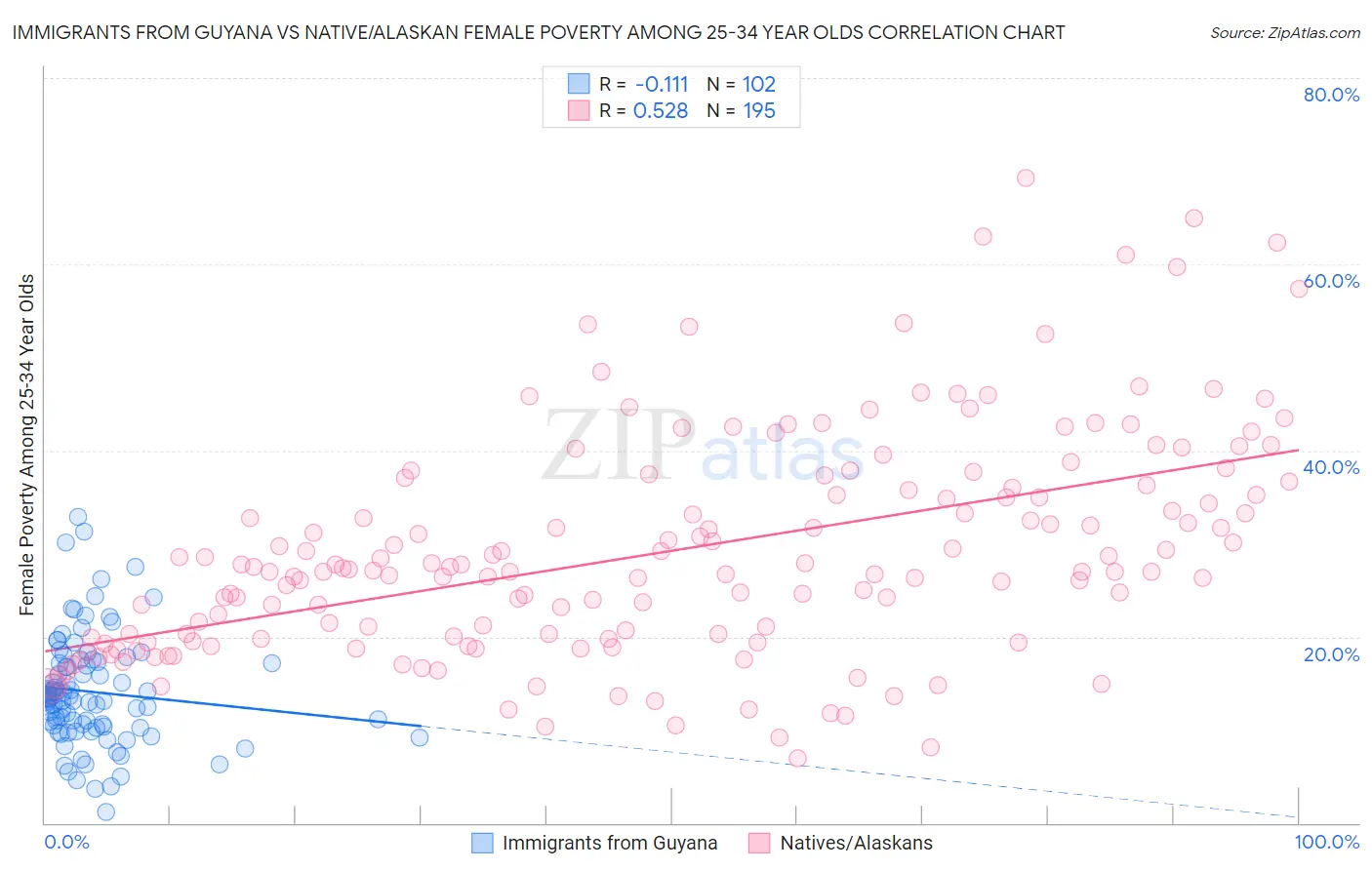 Immigrants from Guyana vs Native/Alaskan Female Poverty Among 25-34 Year Olds