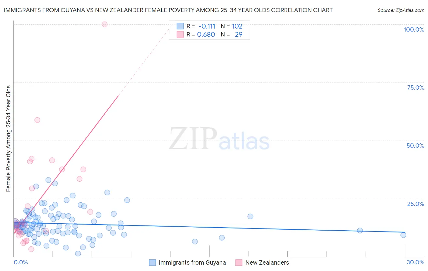 Immigrants from Guyana vs New Zealander Female Poverty Among 25-34 Year Olds