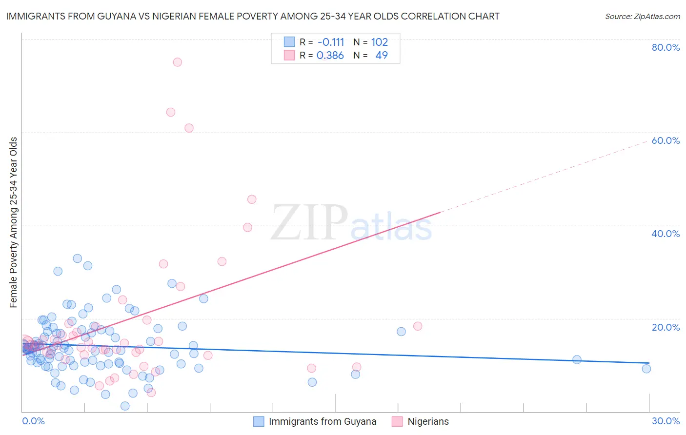 Immigrants from Guyana vs Nigerian Female Poverty Among 25-34 Year Olds
