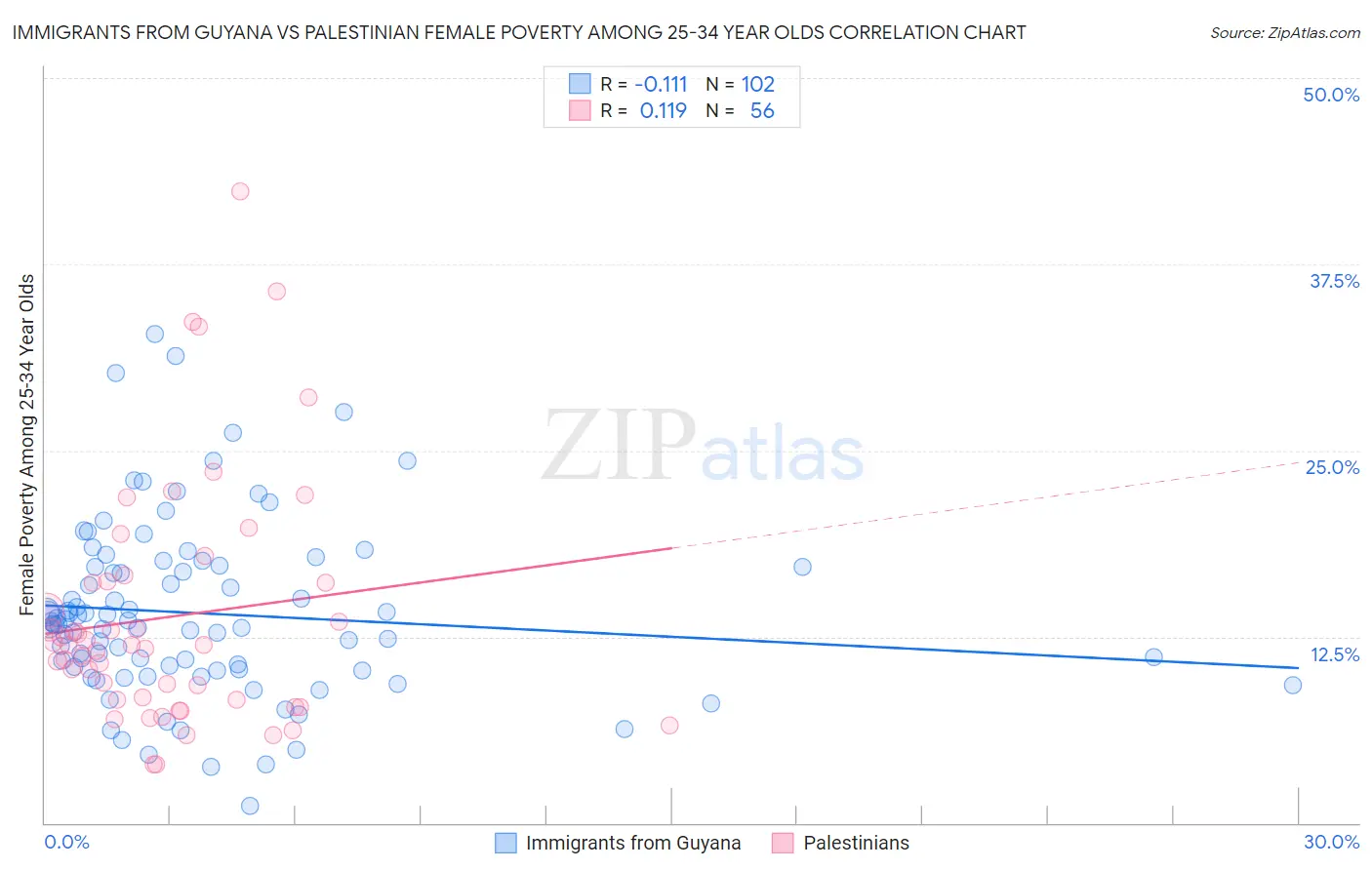 Immigrants from Guyana vs Palestinian Female Poverty Among 25-34 Year Olds