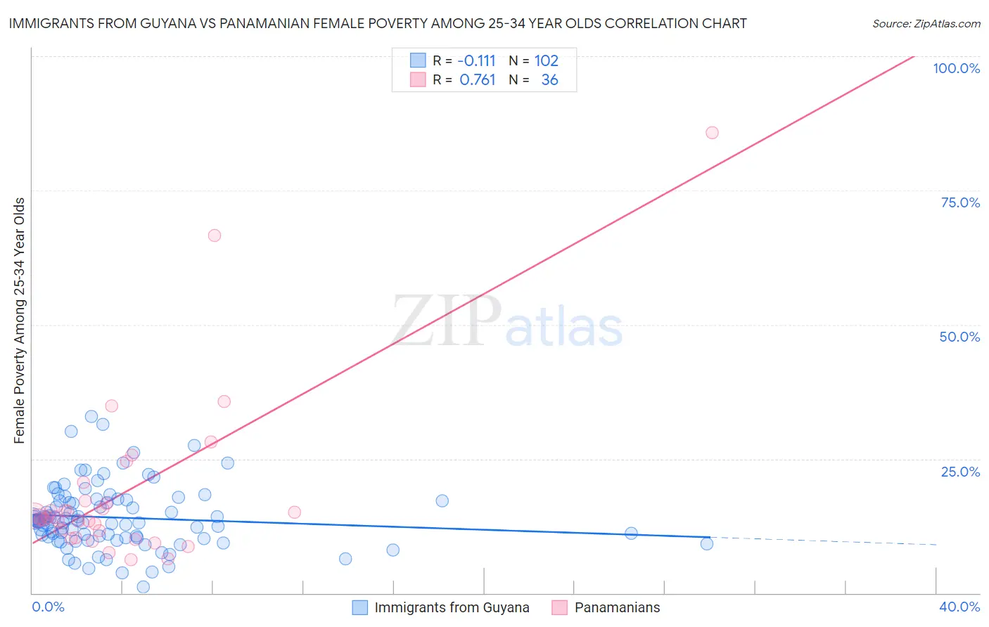 Immigrants from Guyana vs Panamanian Female Poverty Among 25-34 Year Olds