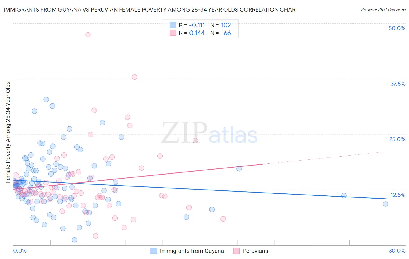 Immigrants from Guyana vs Peruvian Female Poverty Among 25-34 Year Olds