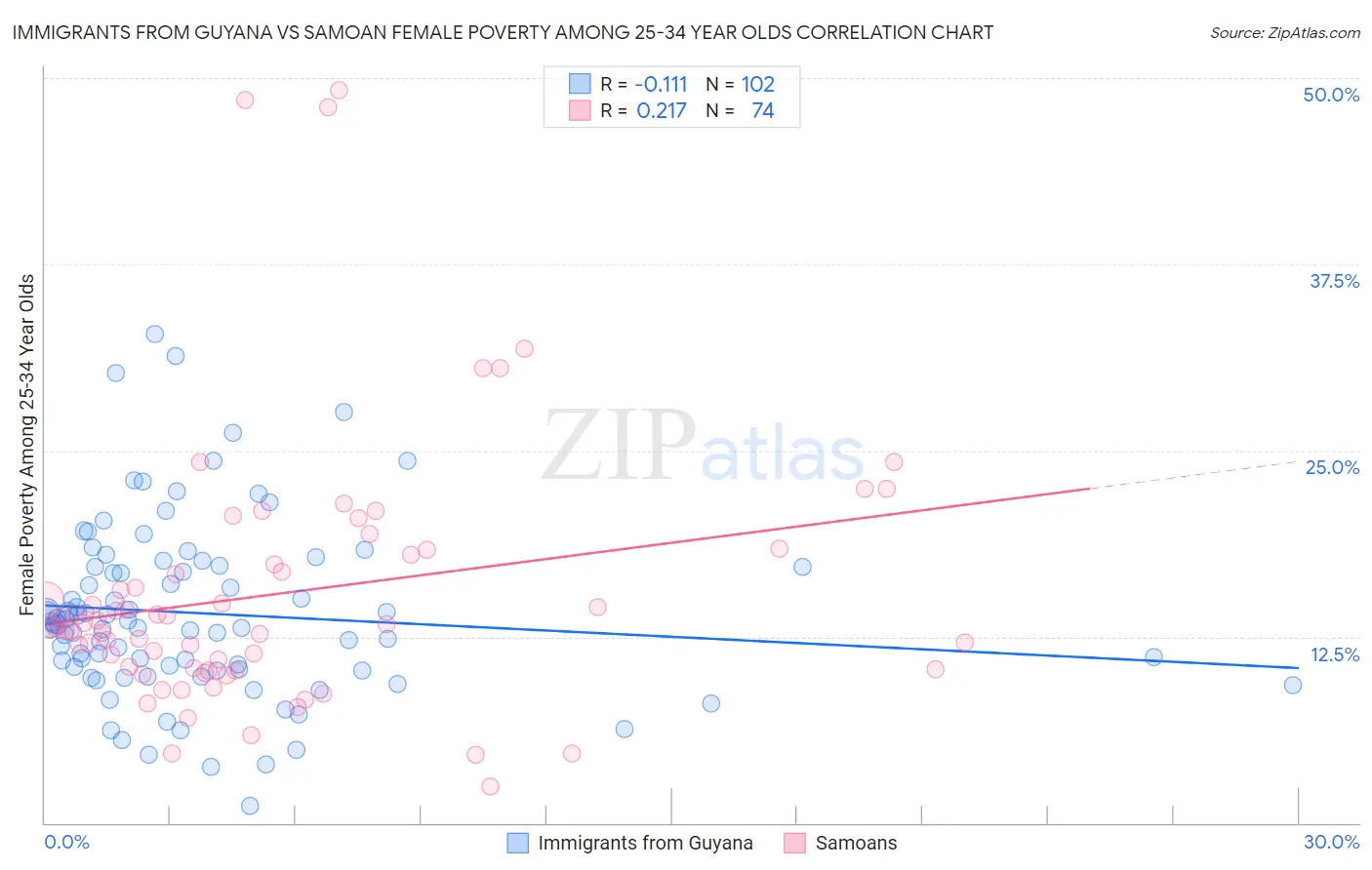 Immigrants from Guyana vs Samoan Female Poverty Among 25-34 Year Olds