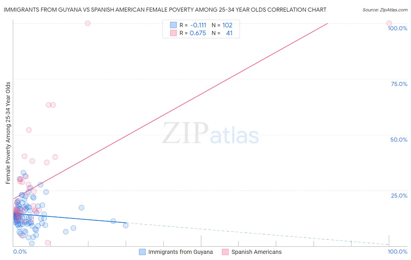 Immigrants from Guyana vs Spanish American Female Poverty Among 25-34 Year Olds
